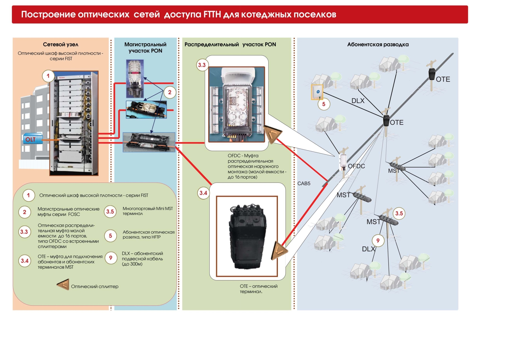 Схема построения оптических сетей доступа FTTH для многоэтажных жилых домов.